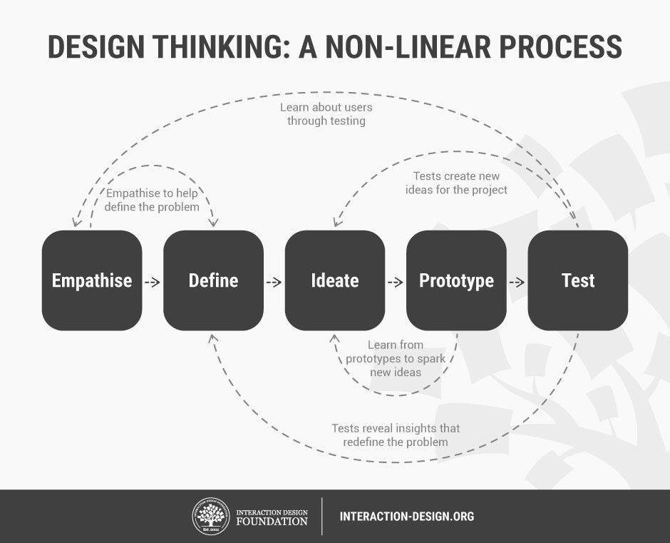 Illustration design thinking